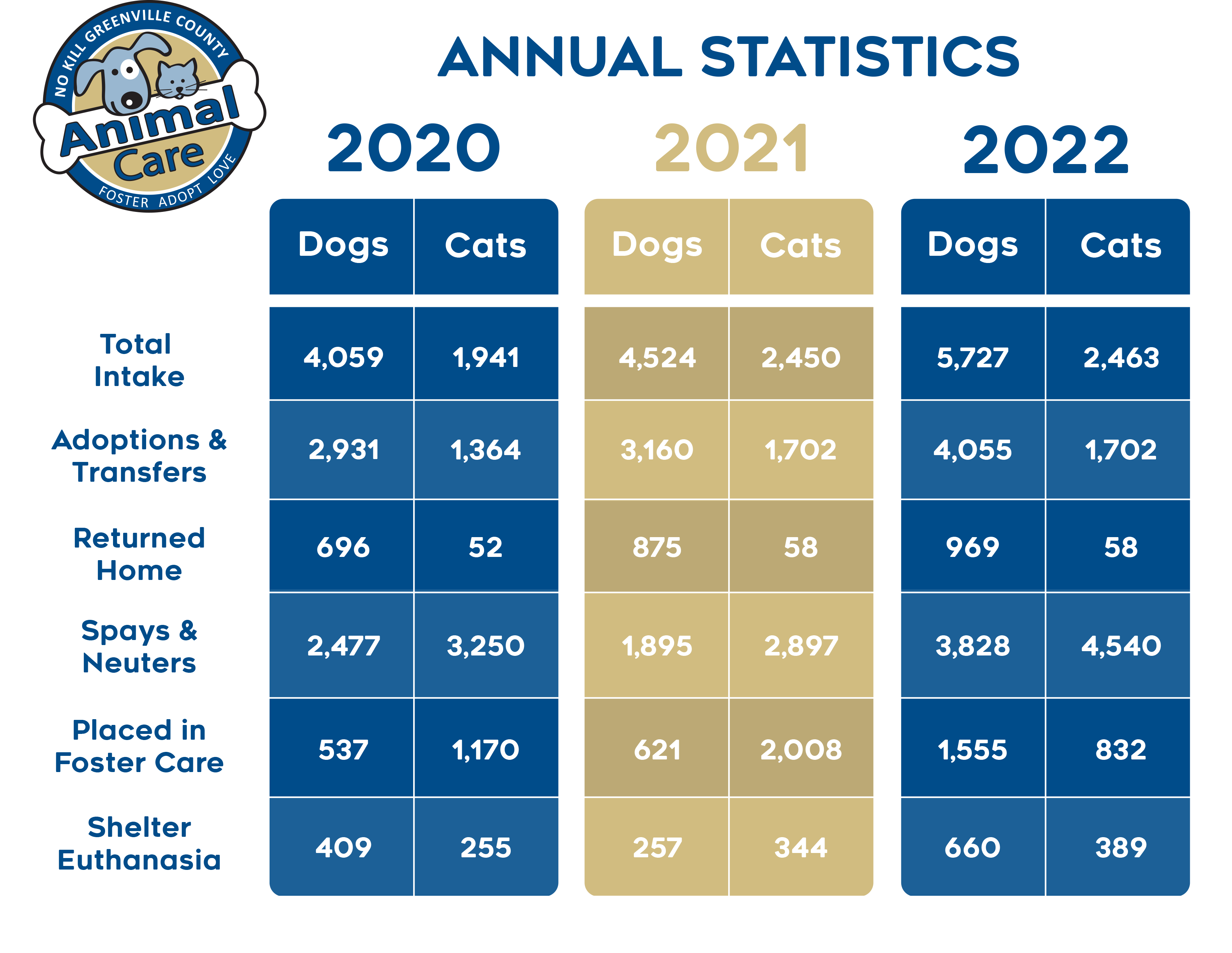 Statistics for Dogs & Cats Graphic
