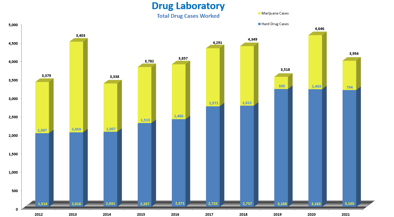 Drug Lab