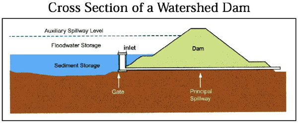 How a Watershed Dam Works